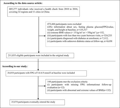 Association between body mass index and reversion to normoglycemia from impaired fasting glucose among Chinese adults: a 5-year cohort study